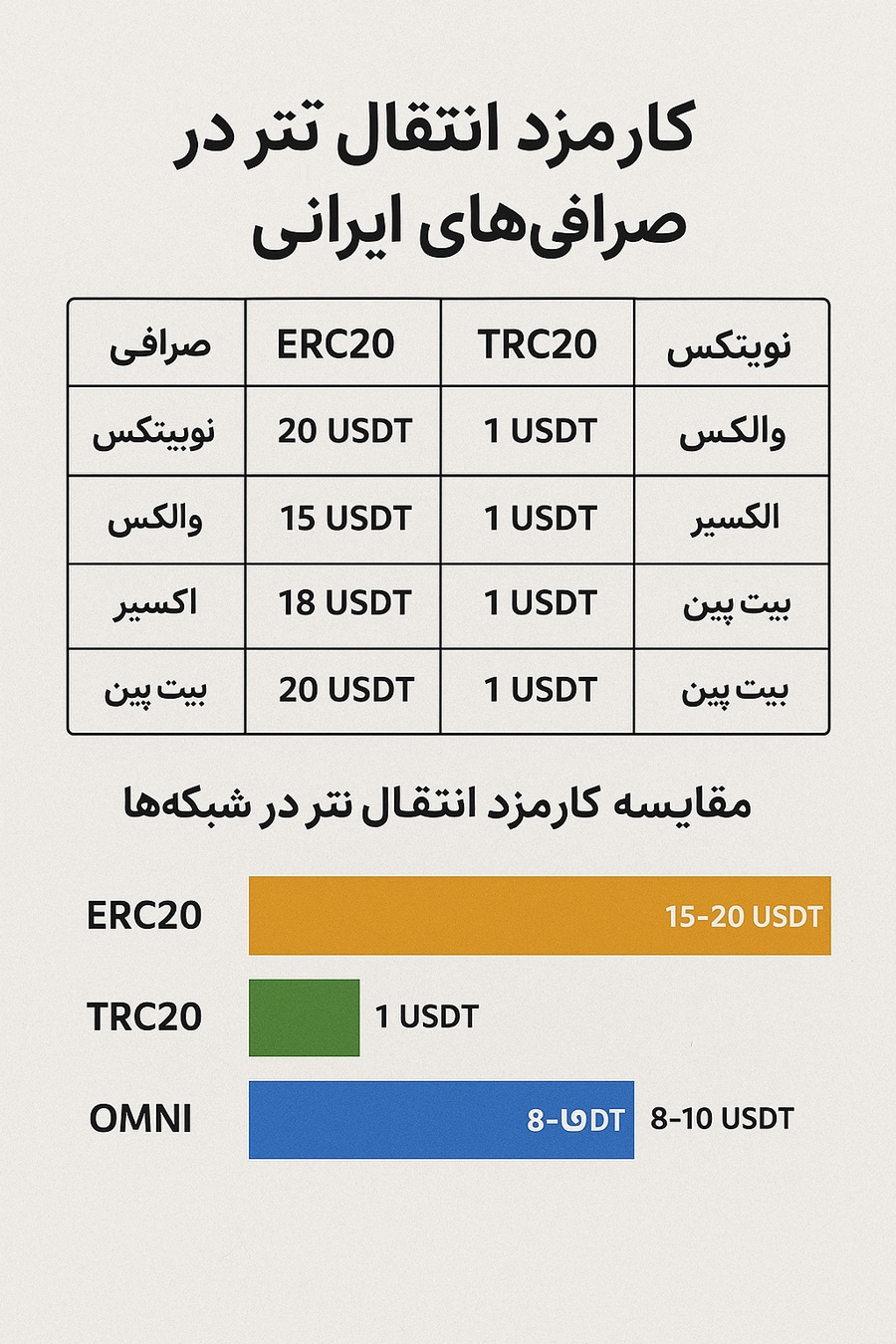 کارمزد انتقال تتر در صرافی ایرانی