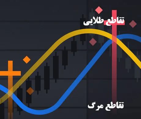 تقاطع مرگ و تقاطع طلایی؛ استراتژی میانگین‌های متحرک ۵۰ و ۲۰۰ روزه